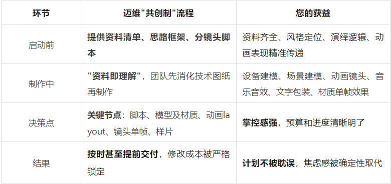 45天，0返工：迈维动画“共创制”如何锁定工业动画品质与交期【项目实录】(图1)