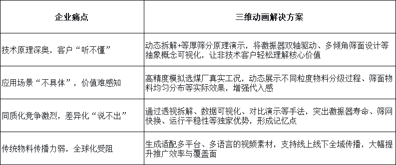 矿用单层香蕉筛三维动画：破解煤炭筛分设备推广“看不懂、带不走”的行业困局(图1)