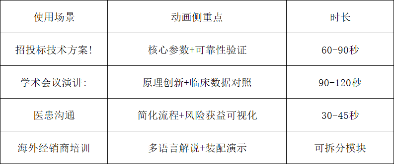 医疗三维动画:让复杂医学技术“自己说话”,迈维动画助力签单率提升65%(图4) 医疗三维动画:让复杂医学技术“自己说话”,迈维动画助力签单率提升65%(图4)