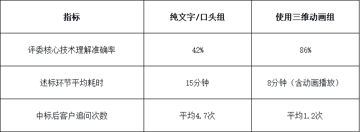 医疗技术传播困局：为什么越精密的设备，客户越难“看懂”？(图1)